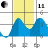 Suisun City tide chart for Thursday, November 11, 2021