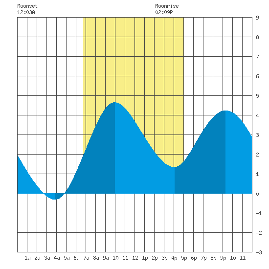 Suisun City tide chart for Friday, November 12, 2021
