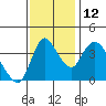 Suisun City tide chart for Friday, November 12, 2021