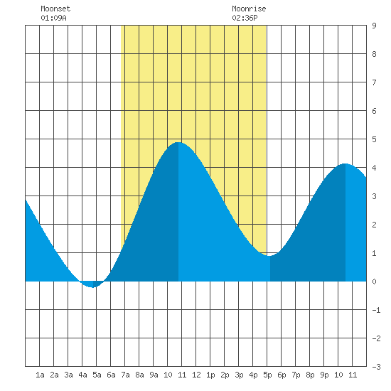Suisun City tide chart for Saturday, November 13, 2021