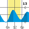 Suisun City tide chart for Saturday, November 13, 2021