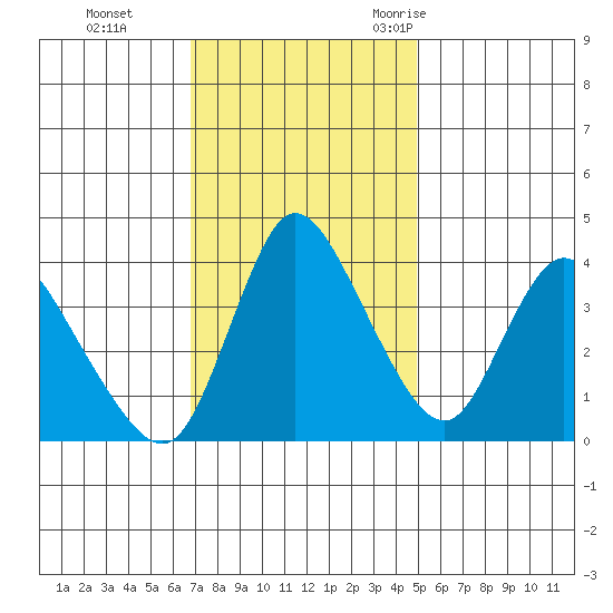 Suisun City tide chart for Sunday, November 14, 2021