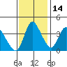 Suisun City tide chart for Sunday, November 14, 2021