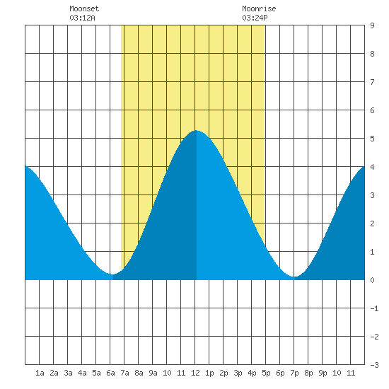 Suisun City tide chart for Monday, November 15, 2021