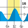 Suisun City tide chart for Tuesday, November 16, 2021
