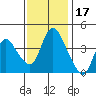 Suisun City tide chart for Wednesday, November 17, 2021