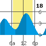 Suisun City tide chart for Thursday, November 18, 2021