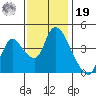 Suisun City tide chart for Friday, November 19, 2021