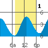 Suisun City tide chart for Monday, November 1, 2021