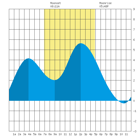 Suisun City tide chart for Saturday, November 20, 2021