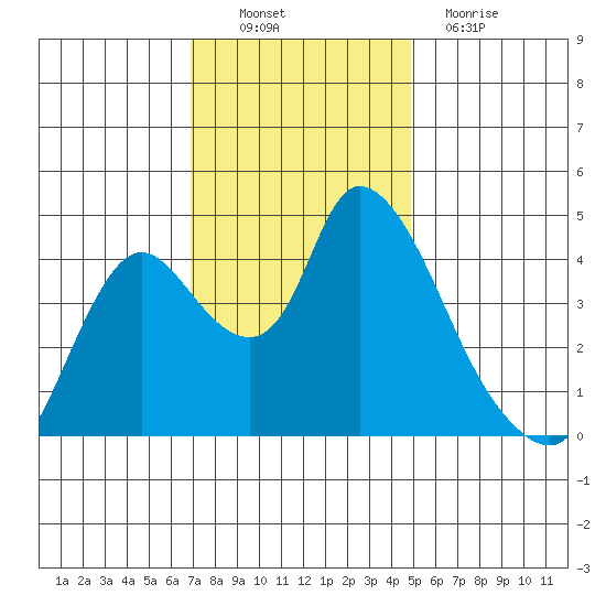 Suisun City tide chart for Sunday, November 21, 2021