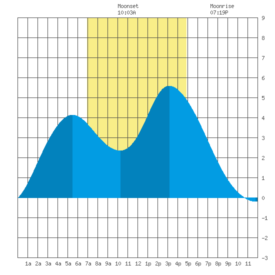 Suisun City tide chart for Monday, November 22, 2021