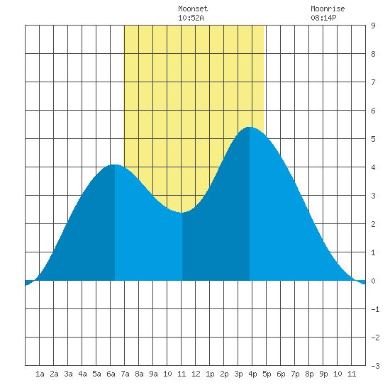 Suisun City tide chart for Tuesday, November 23, 2021