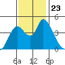 Suisun City tide chart for Tuesday, November 23, 2021