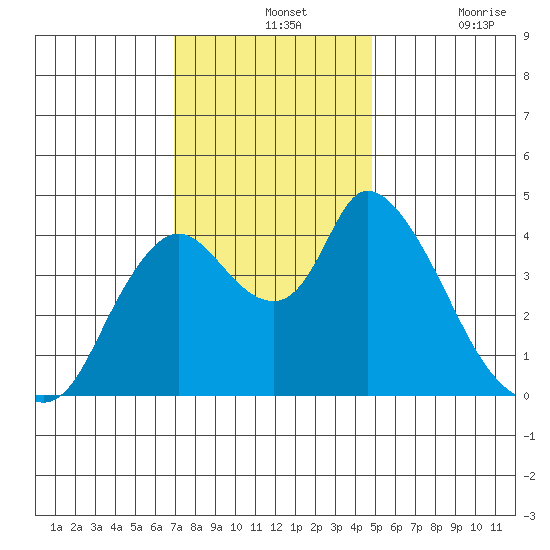 Suisun City tide chart for Wednesday, November 24, 2021
