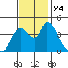 Suisun City tide chart for Wednesday, November 24, 2021