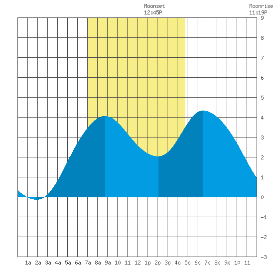 Suisun City tide chart for Friday, November 26, 2021