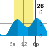 Suisun City tide chart for Friday, November 26, 2021