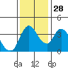 Suisun City tide chart for Sunday, November 28, 2021