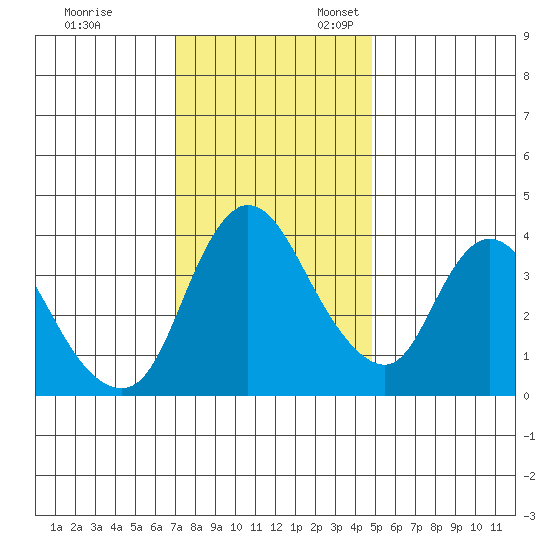 Suisun City tide chart for Monday, November 29, 2021