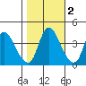 Suisun City tide chart for Tuesday, November 2, 2021