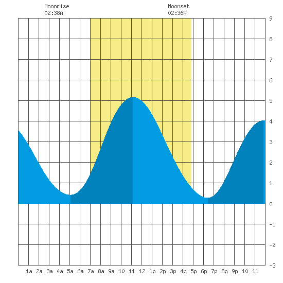 Suisun City tide chart for Tuesday, November 30, 2021