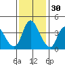 Suisun City tide chart for Tuesday, November 30, 2021