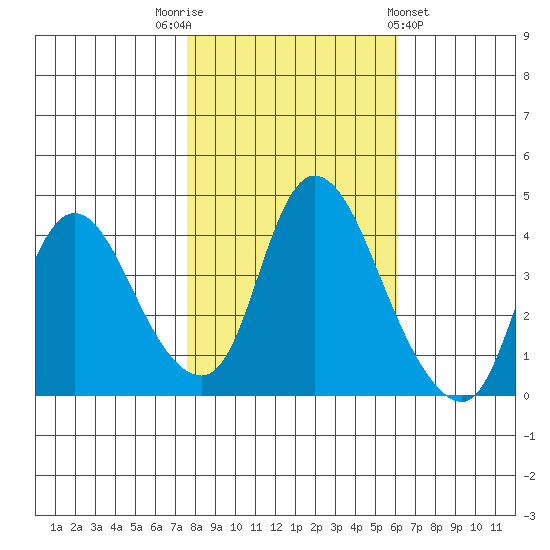Suisun City tide chart for Wednesday, November 3, 2021