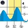 Suisun City tide chart for Thursday, November 4, 2021