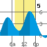 Suisun City tide chart for Friday, November 5, 2021