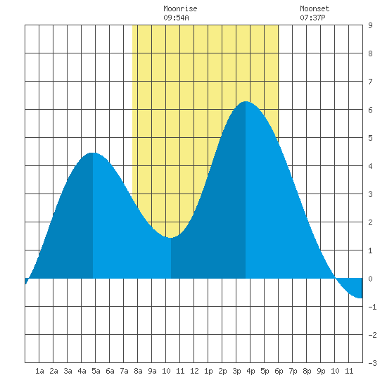 Suisun City tide chart for Saturday, November 6, 2021