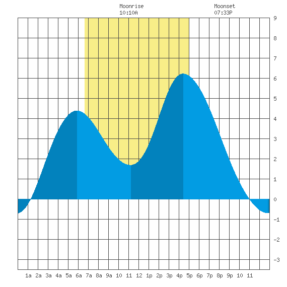 Suisun City tide chart for Sunday, November 7, 2021