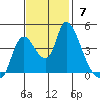 Suisun City tide chart for Sunday, November 7, 2021