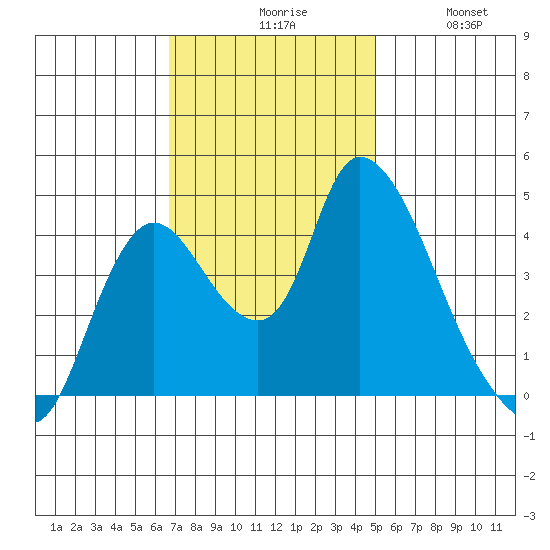 Suisun City tide chart for Monday, November 8, 2021