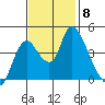 Suisun City tide chart for Monday, November 8, 2021