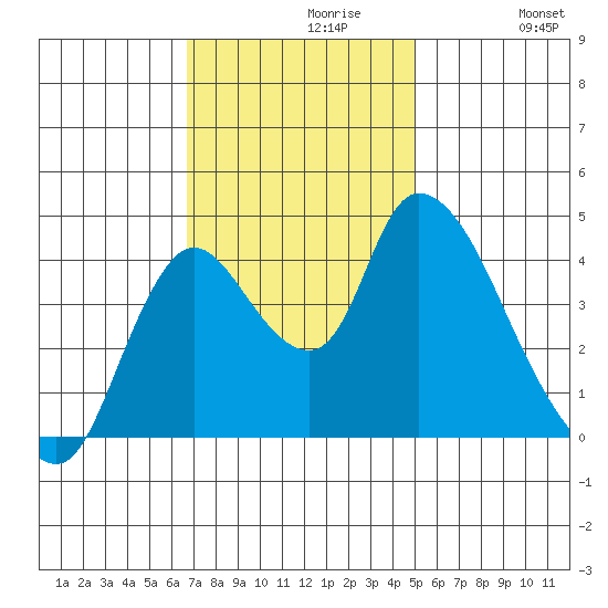 Suisun City tide chart for Tuesday, November 9, 2021