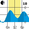 Suisun City tide chart for Friday, December 10, 2021