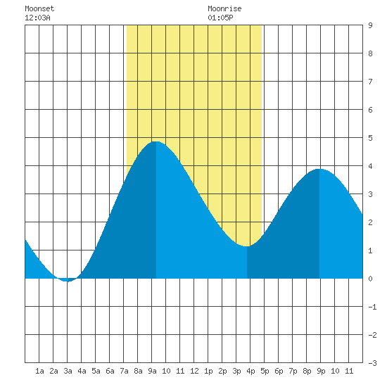 Suisun City tide chart for Saturday, December 11, 2021