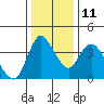 Suisun City tide chart for Saturday, December 11, 2021