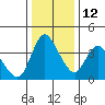 Suisun City tide chart for Sunday, December 12, 2021