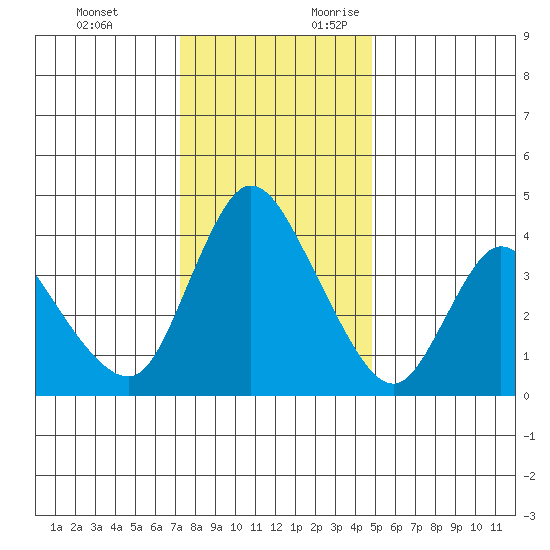 Suisun City tide chart for Monday, December 13, 2021