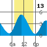 Suisun City tide chart for Monday, December 13, 2021