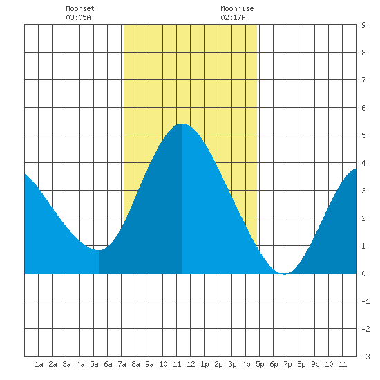 Suisun City tide chart for Tuesday, December 14, 2021