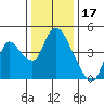 Suisun City tide chart for Friday, December 17, 2021