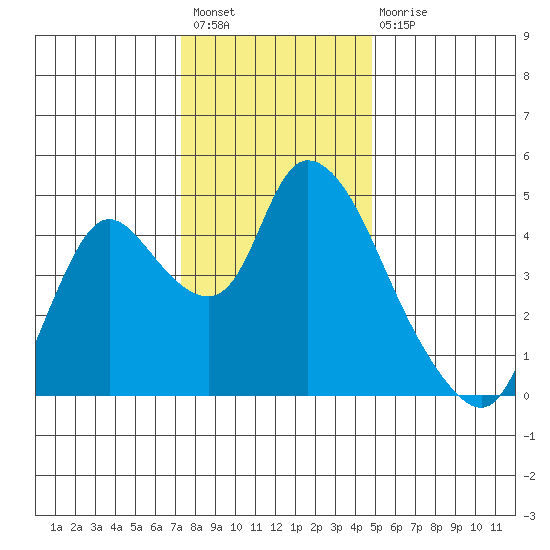 Suisun City tide chart for Sunday, December 19, 2021