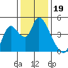 Suisun City tide chart for Sunday, December 19, 2021