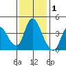 Suisun City tide chart for Wednesday, December 1, 2021