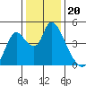 Suisun City tide chart for Monday, December 20, 2021
