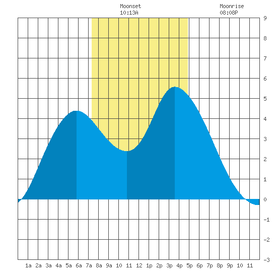 Suisun City tide chart for Wednesday, December 22, 2021