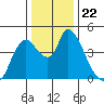 Suisun City tide chart for Wednesday, December 22, 2021